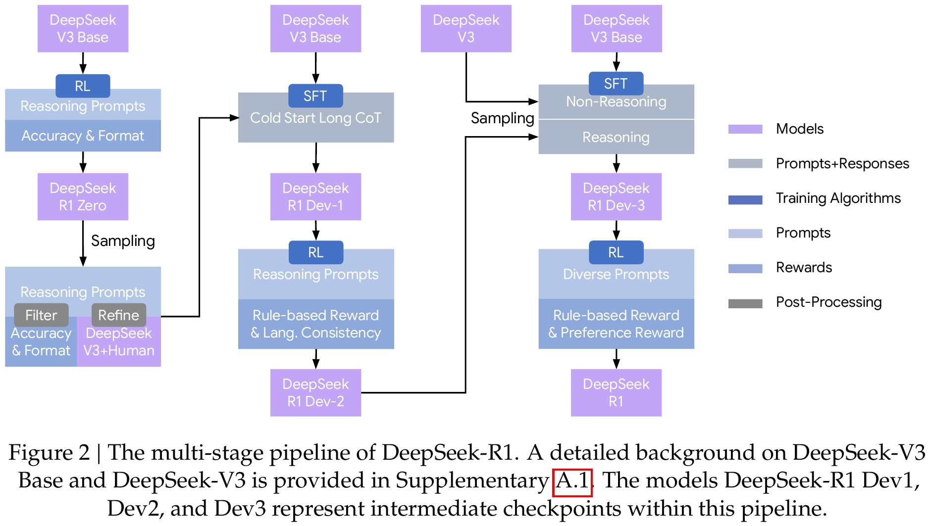DeepSeek-R1 完整训练管线(论文 Figure 2)