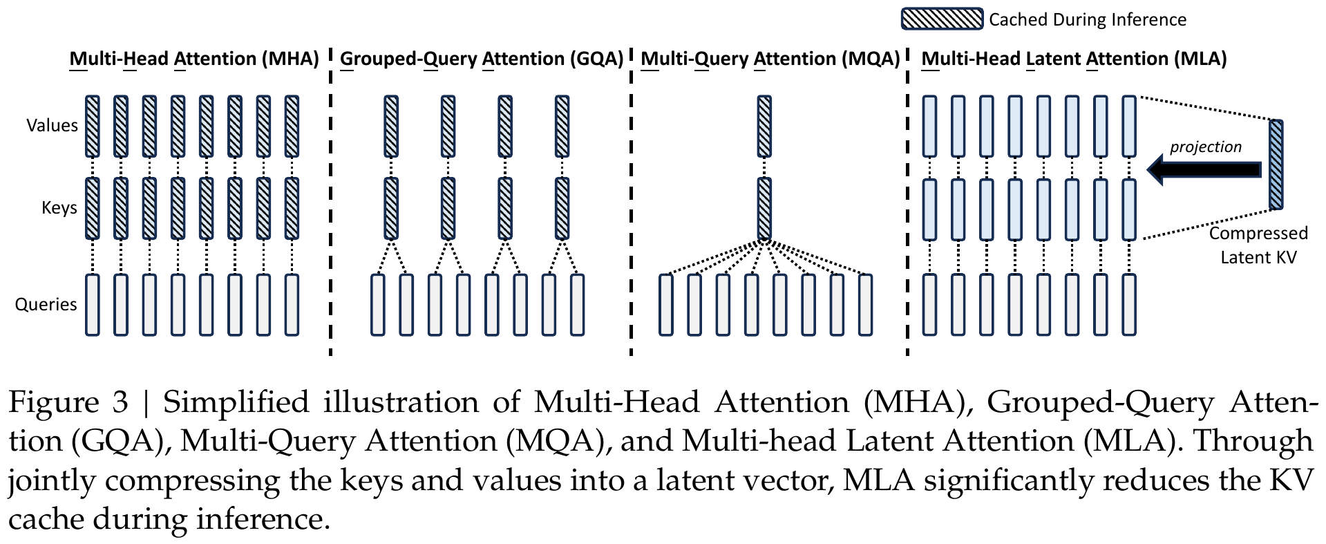 MHA / GQA / MQA / MLA 四种注意力的 KV cache 对比(论文 Figure 3)