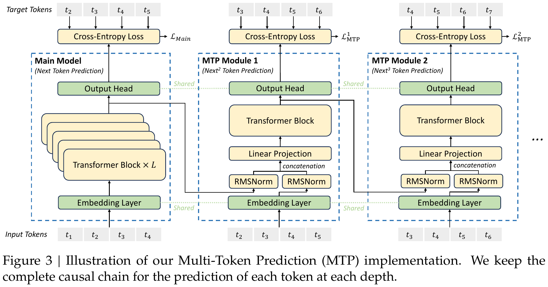 多 token 预测(MTP)机制(论文 Figure 3)