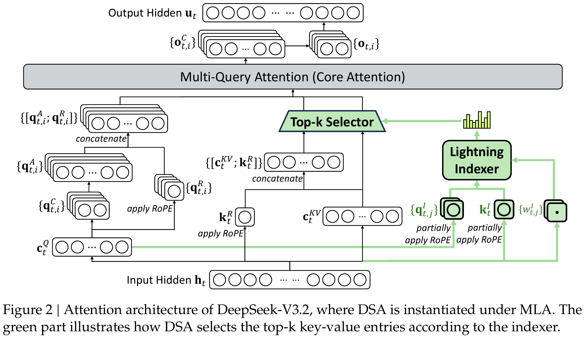 DSA 机制:MLA + lightning indexer + top-k(论文 Figure 2)