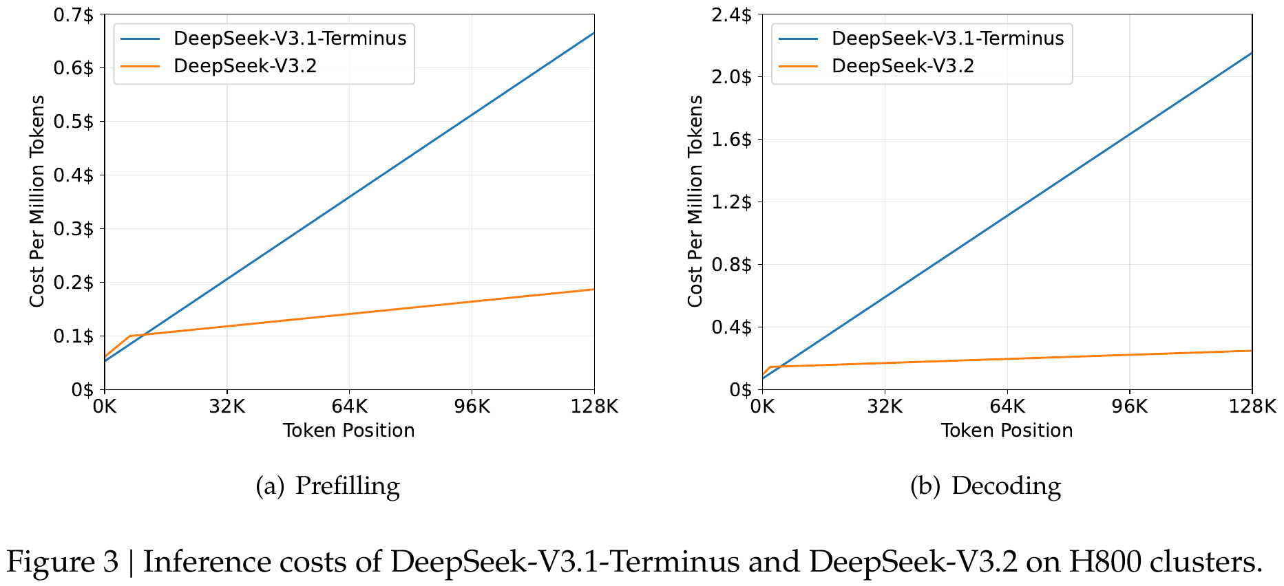 token cost 随上下文位置的变化:V3.2 明显低于 V3.1-Terminus(论文 Figure 3)