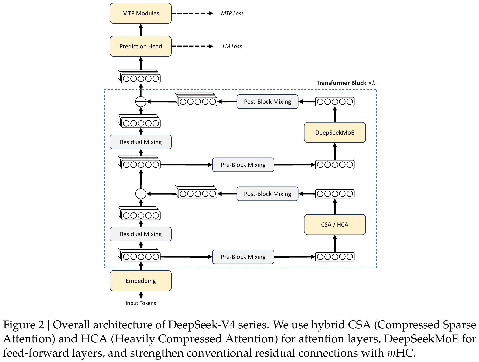 DeepSeek-V4 整体架构(论文 Figure 2)