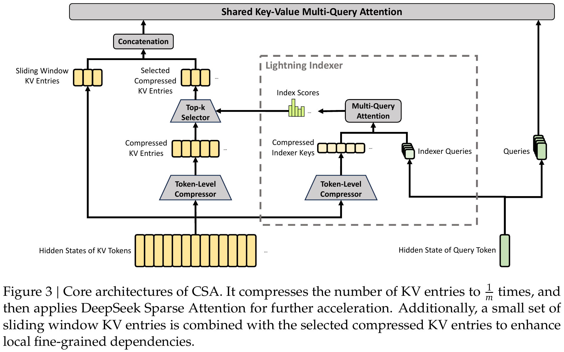 CSA 与 HCA 的压缩稀疏注意力(论文 Figure 3)